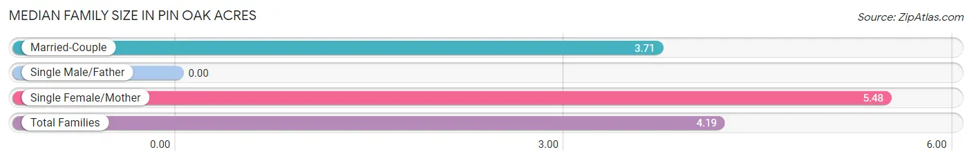 Median Family Size in Pin Oak Acres