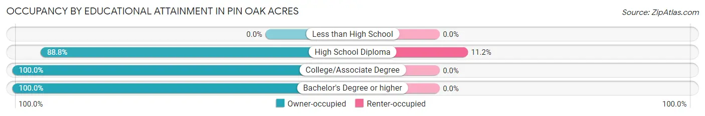 Occupancy by Educational Attainment in Pin Oak Acres