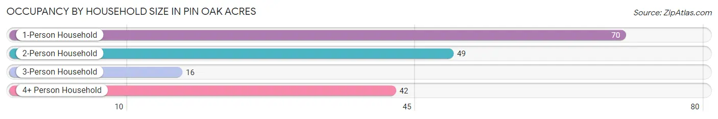 Occupancy by Household Size in Pin Oak Acres