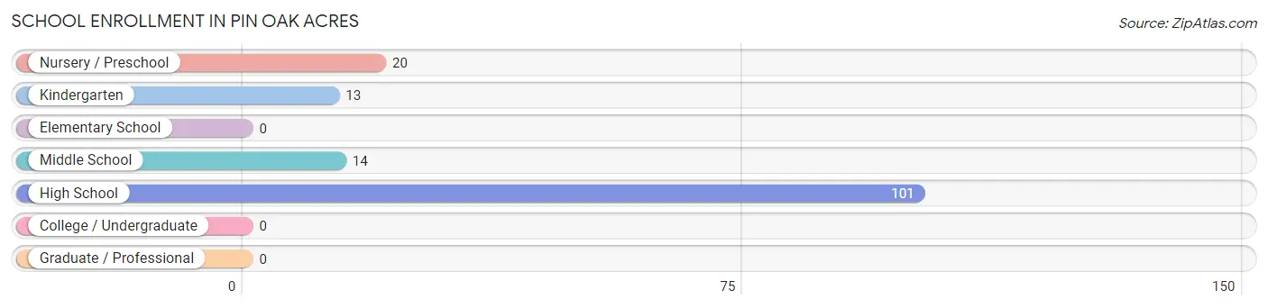 School Enrollment in Pin Oak Acres