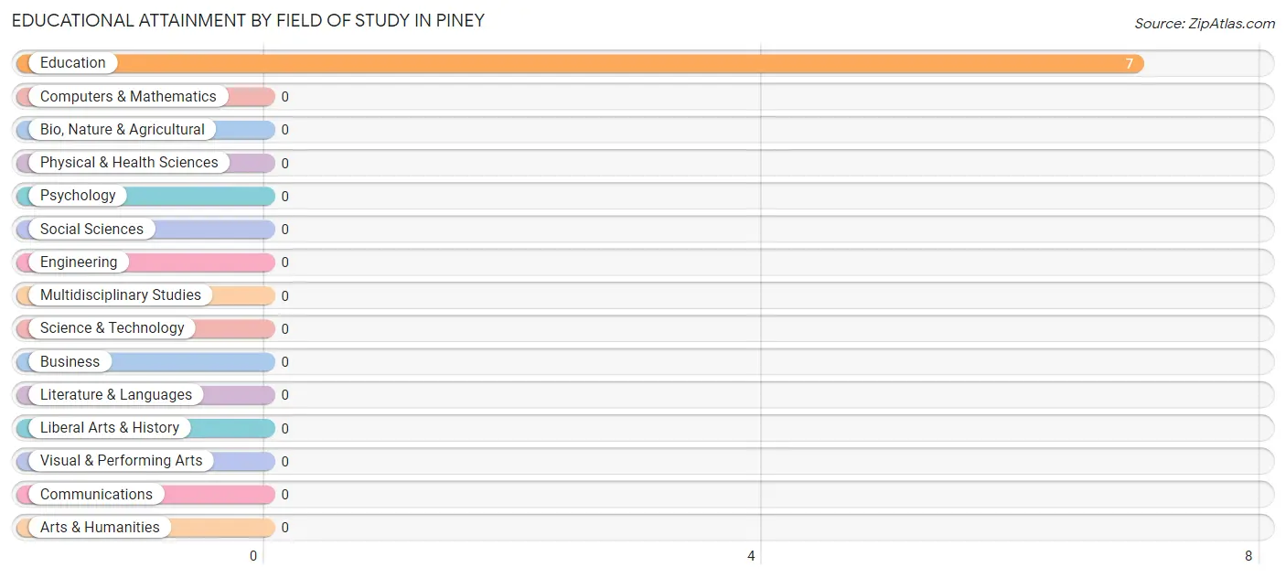 Educational Attainment by Field of Study in Piney