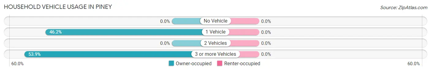 Household Vehicle Usage in Piney