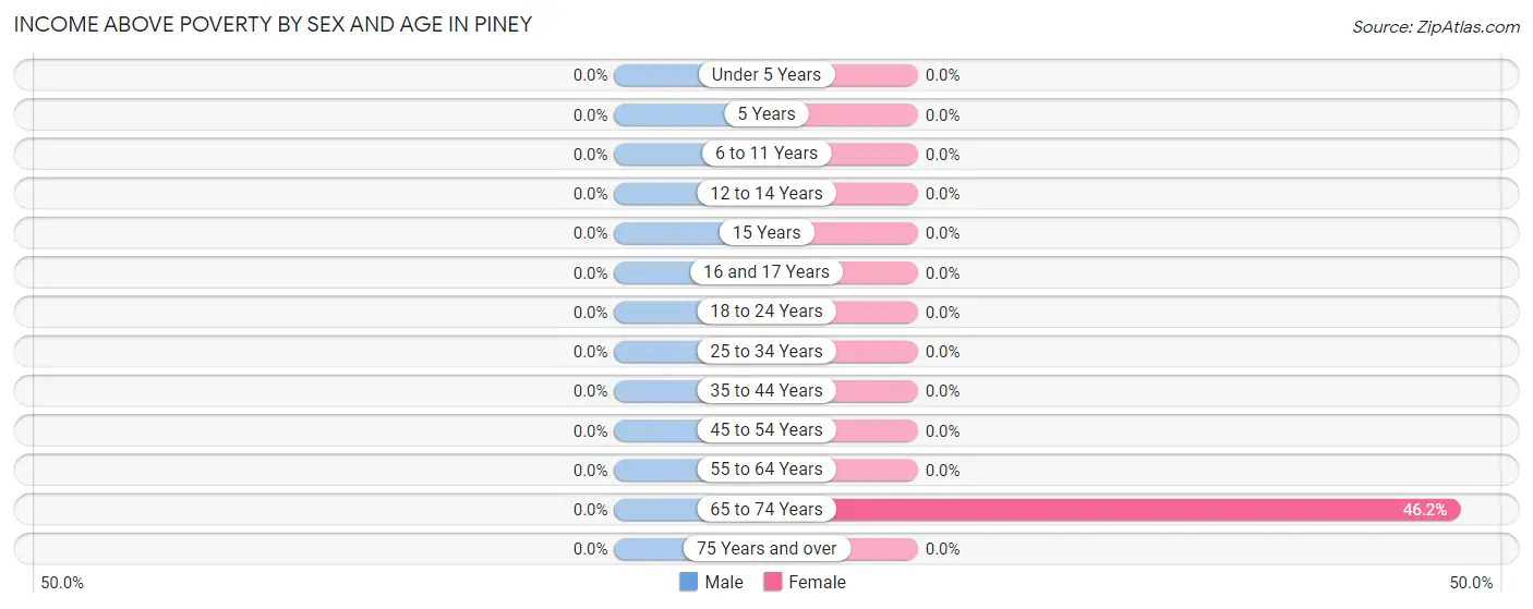 Income Above Poverty by Sex and Age in Piney