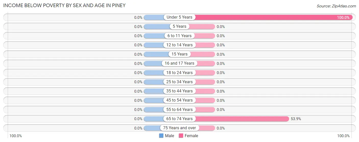 Income Below Poverty by Sex and Age in Piney