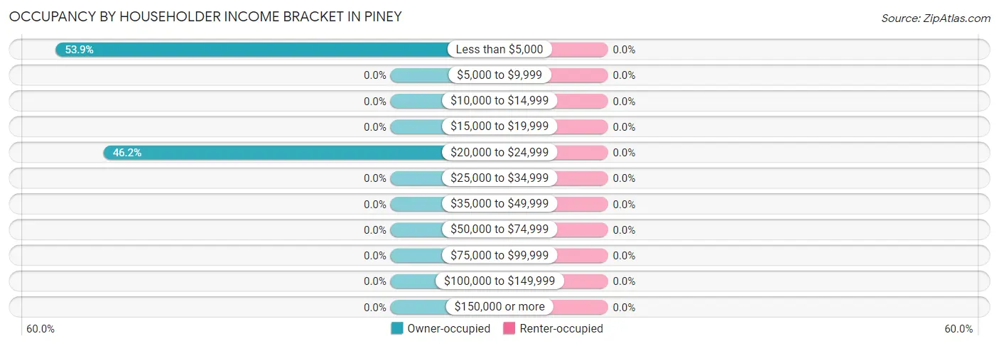 Occupancy by Householder Income Bracket in Piney