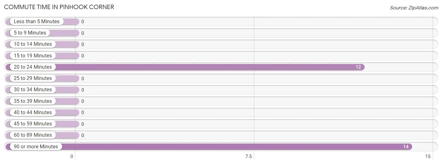 Commute Time in Pinhook Corner