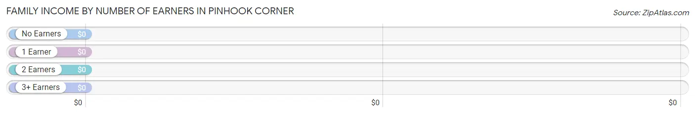 Family Income by Number of Earners in Pinhook Corner