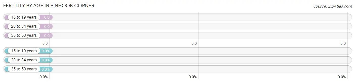 Female Fertility by Age in Pinhook Corner