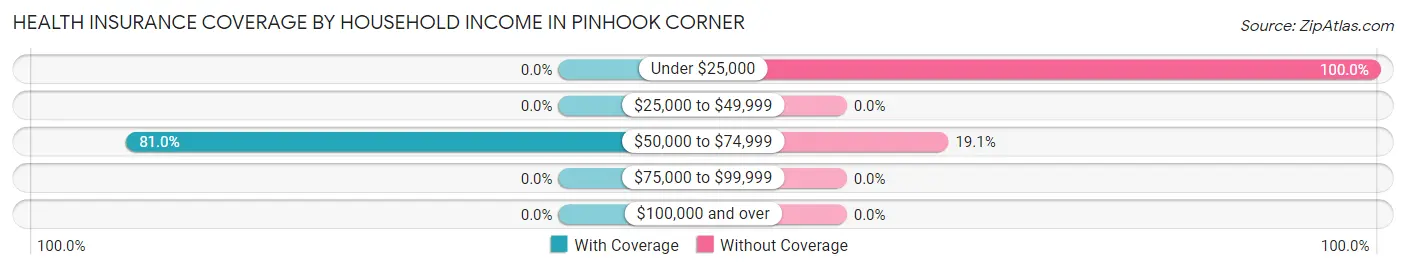 Health Insurance Coverage by Household Income in Pinhook Corner