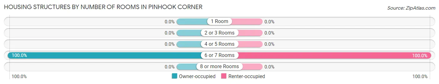 Housing Structures by Number of Rooms in Pinhook Corner
