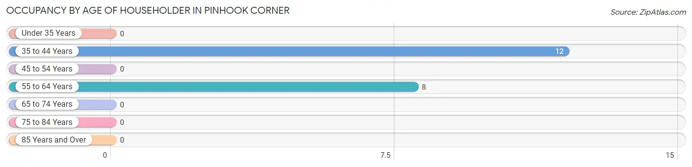 Occupancy by Age of Householder in Pinhook Corner