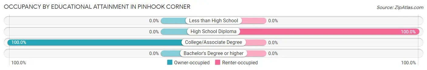 Occupancy by Educational Attainment in Pinhook Corner