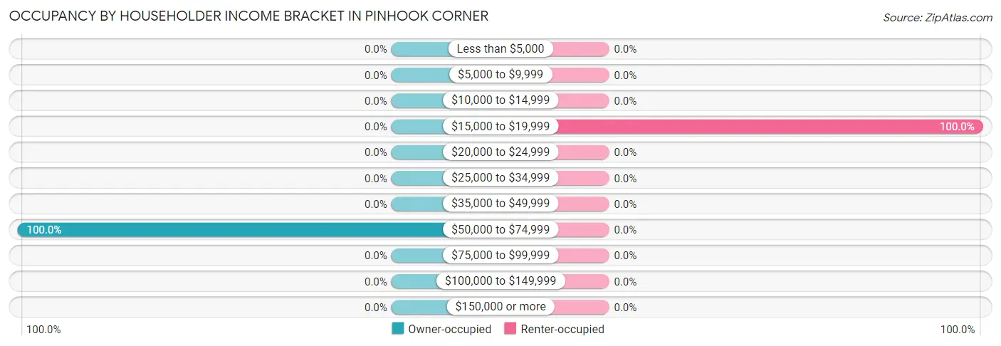 Occupancy by Householder Income Bracket in Pinhook Corner