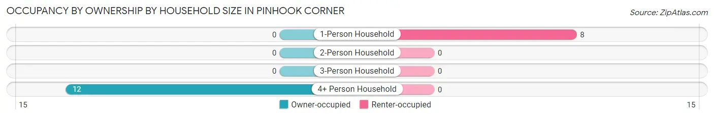 Occupancy by Ownership by Household Size in Pinhook Corner