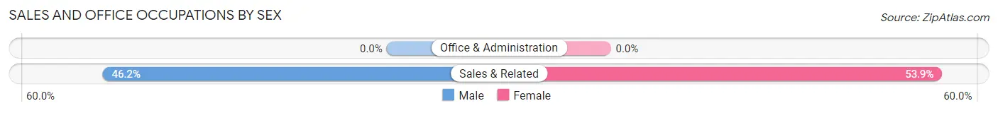 Sales and Office Occupations by Sex in Pinhook Corner