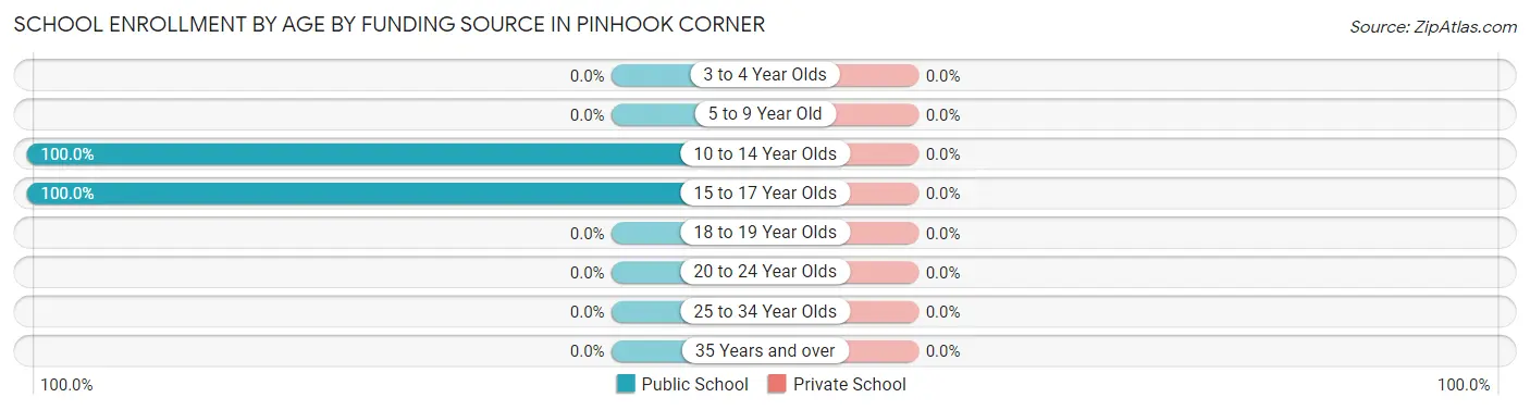 School Enrollment by Age by Funding Source in Pinhook Corner