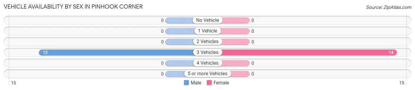 Vehicle Availability by Sex in Pinhook Corner