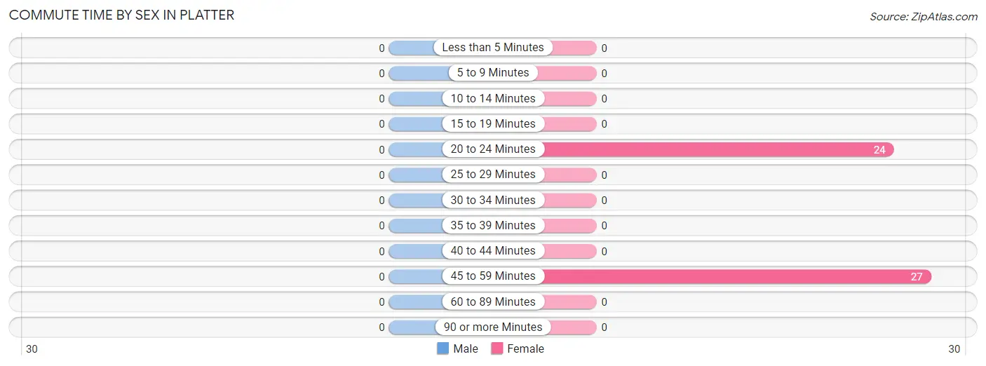 Commute Time by Sex in Platter