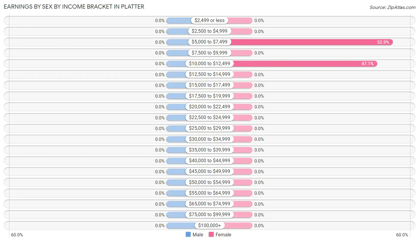 Earnings by Sex by Income Bracket in Platter