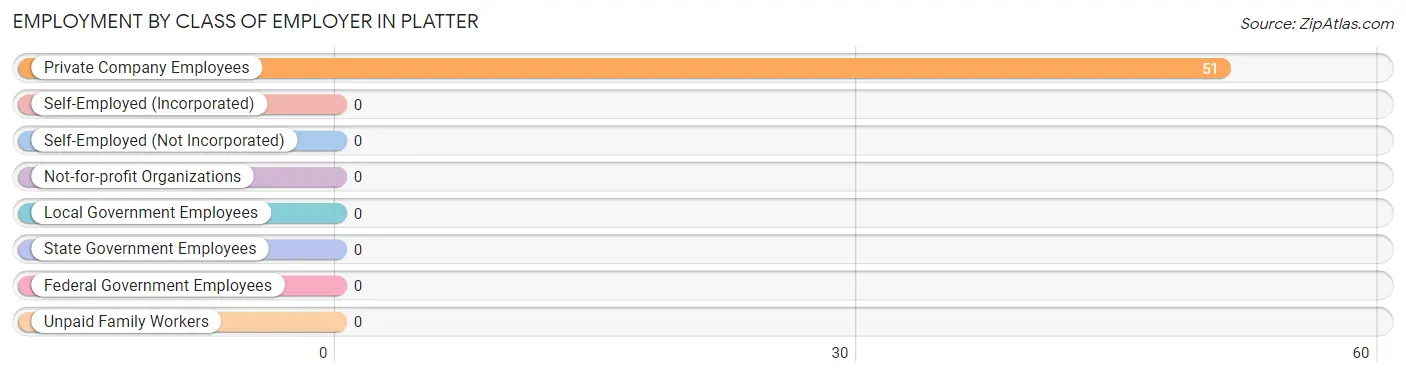 Employment by Class of Employer in Platter