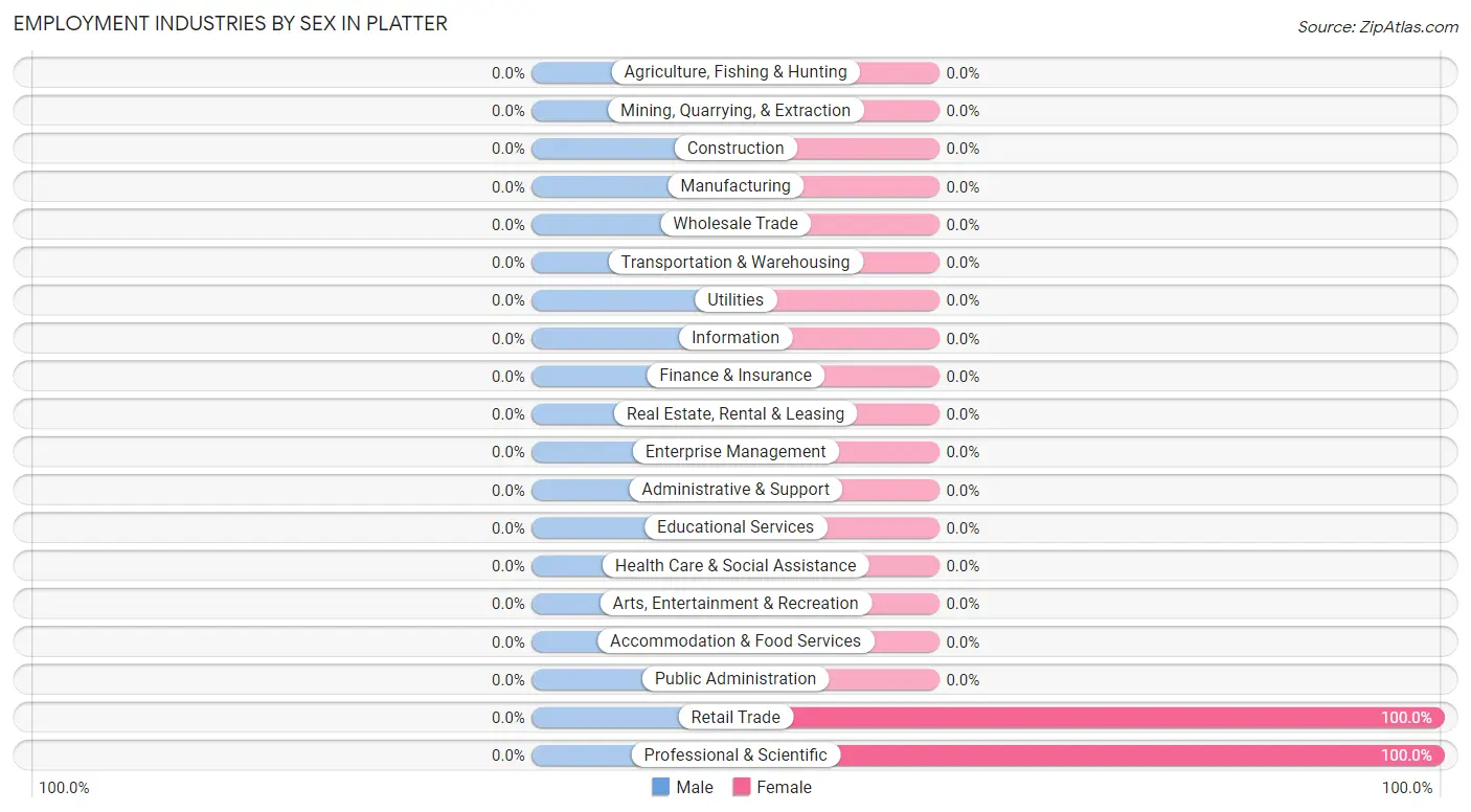 Employment Industries by Sex in Platter