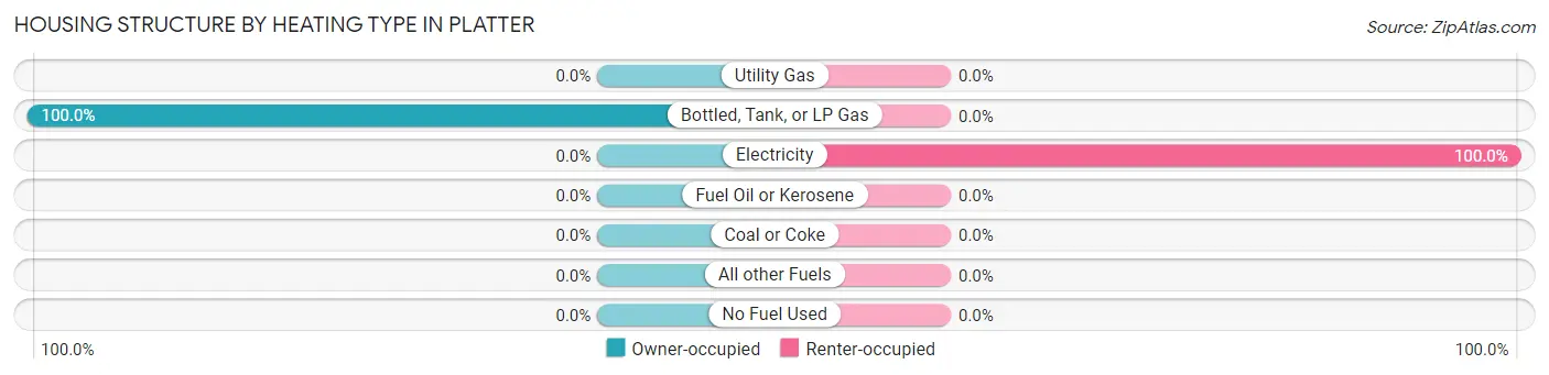 Housing Structure by Heating Type in Platter