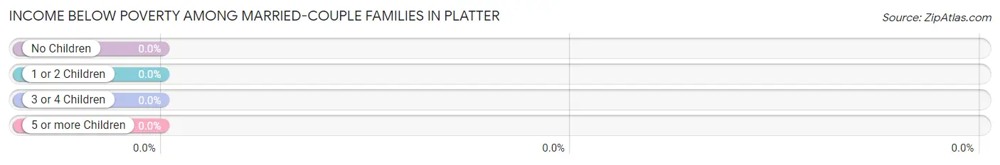 Income Below Poverty Among Married-Couple Families in Platter