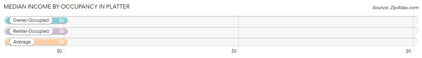 Median Income by Occupancy in Platter