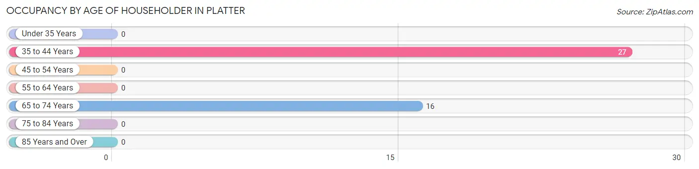 Occupancy by Age of Householder in Platter