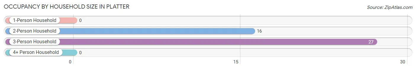 Occupancy by Household Size in Platter