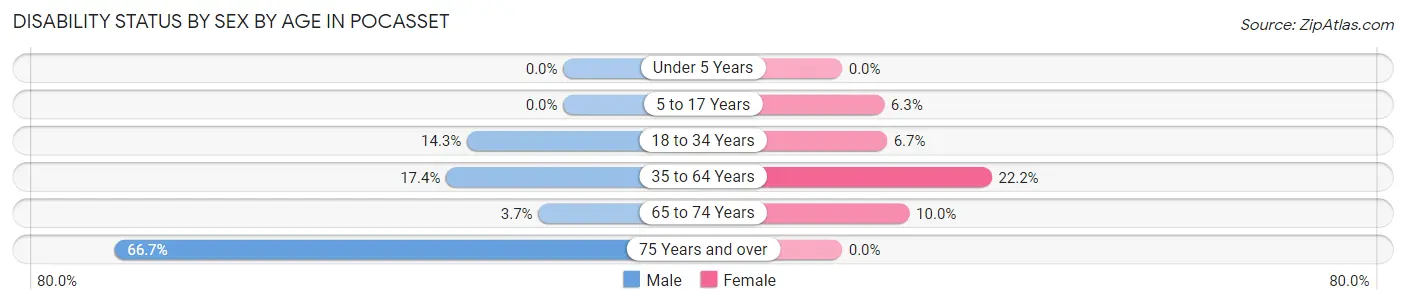 Disability Status by Sex by Age in Pocasset
