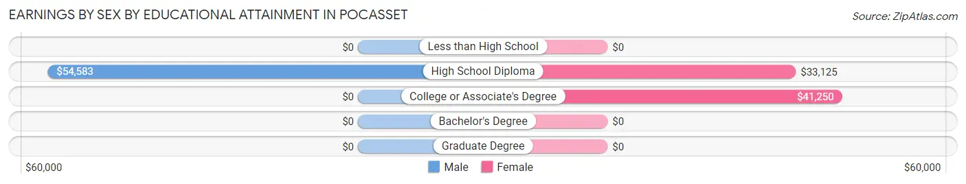 Earnings by Sex by Educational Attainment in Pocasset
