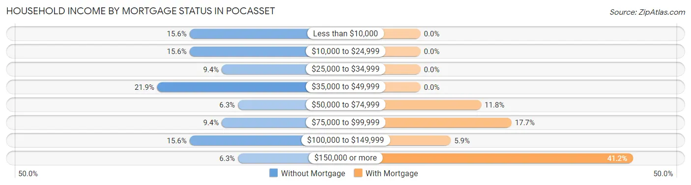 Household Income by Mortgage Status in Pocasset