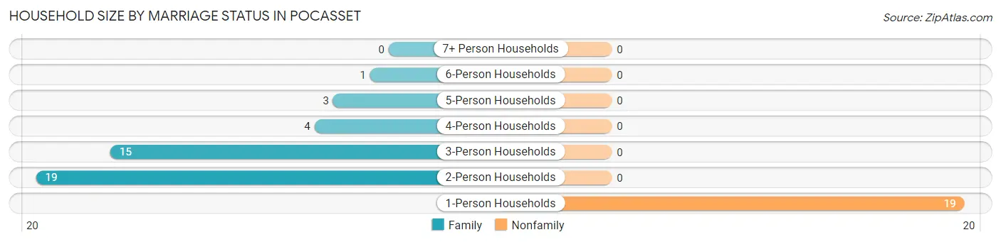 Household Size by Marriage Status in Pocasset