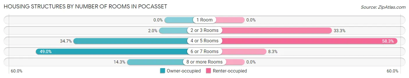 Housing Structures by Number of Rooms in Pocasset