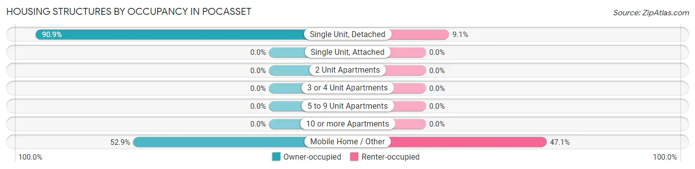 Housing Structures by Occupancy in Pocasset