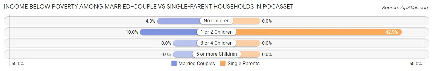 Income Below Poverty Among Married-Couple vs Single-Parent Households in Pocasset