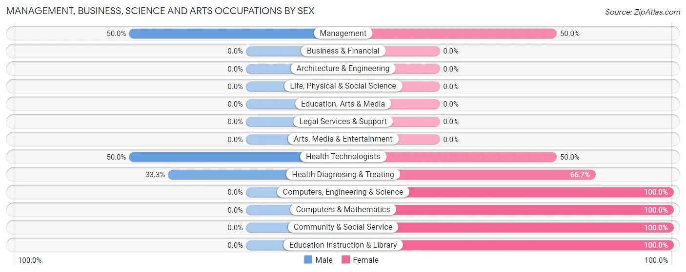 Management, Business, Science and Arts Occupations by Sex in Pocasset
