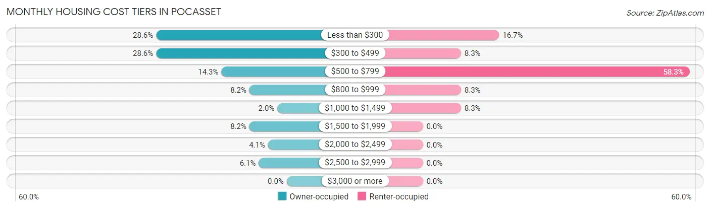 Monthly Housing Cost Tiers in Pocasset