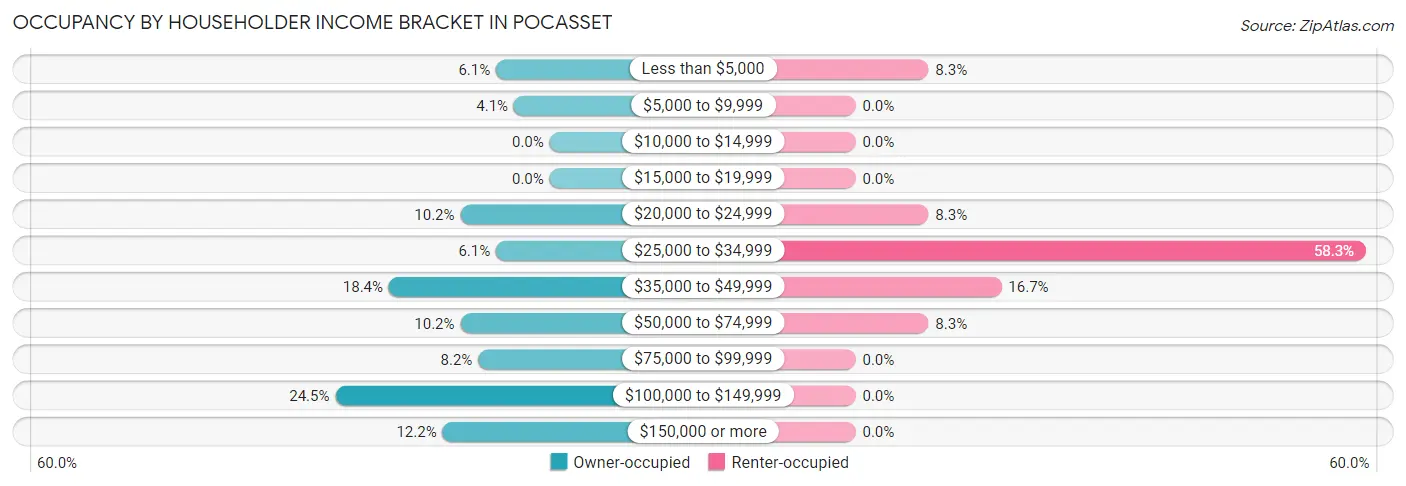 Occupancy by Householder Income Bracket in Pocasset