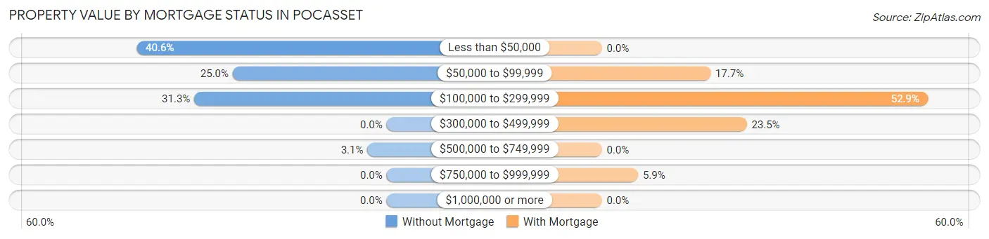 Property Value by Mortgage Status in Pocasset