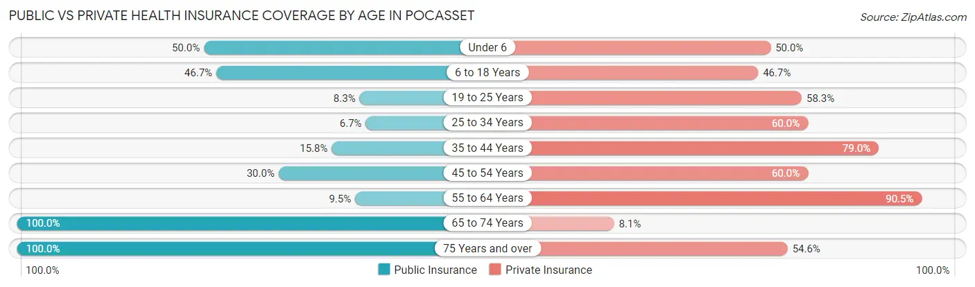 Public vs Private Health Insurance Coverage by Age in Pocasset