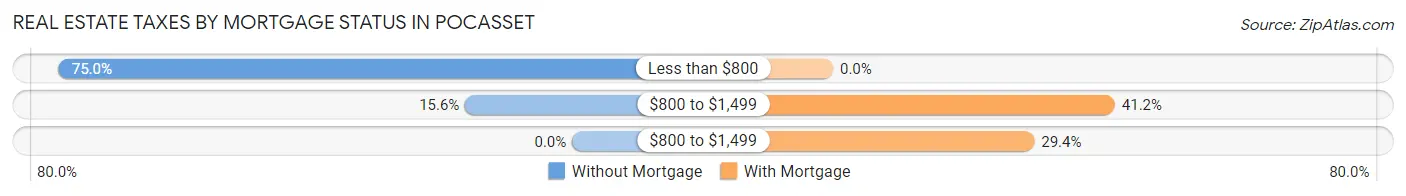 Real Estate Taxes by Mortgage Status in Pocasset