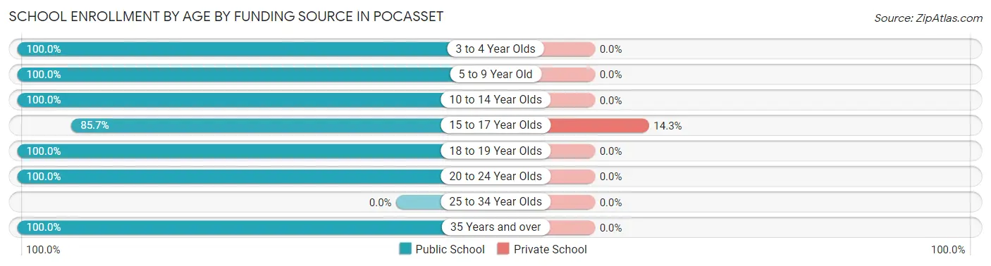 School Enrollment by Age by Funding Source in Pocasset