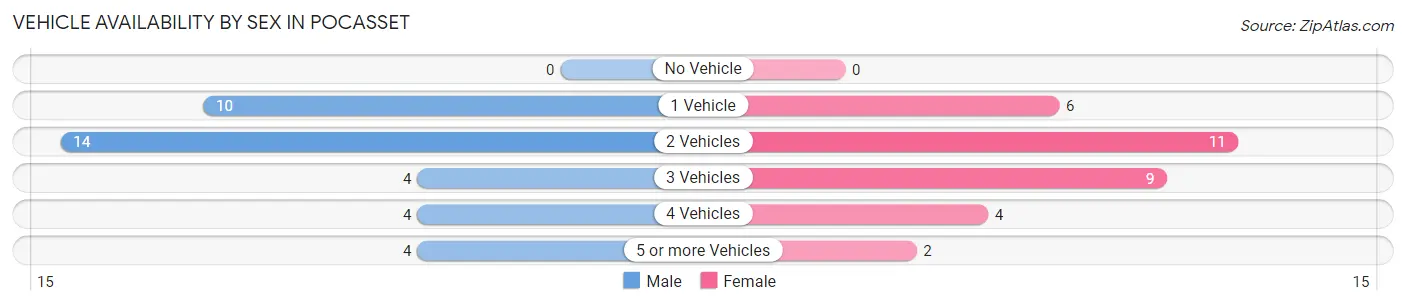 Vehicle Availability by Sex in Pocasset