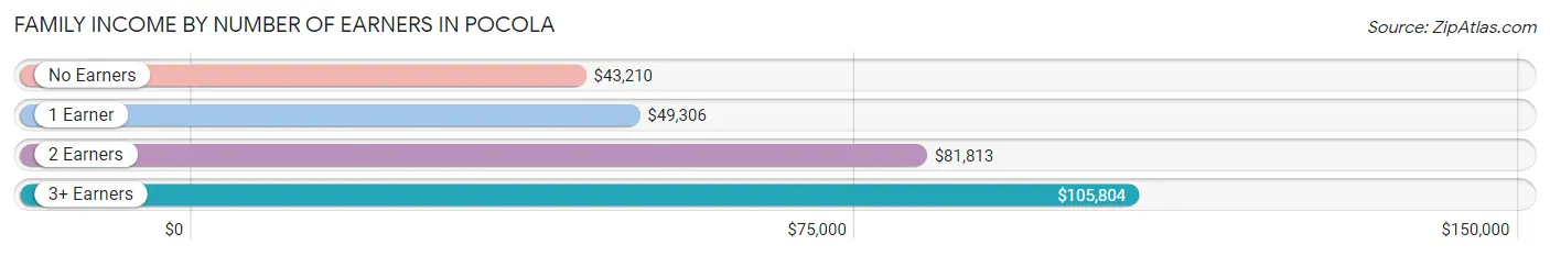 Family Income by Number of Earners in Pocola