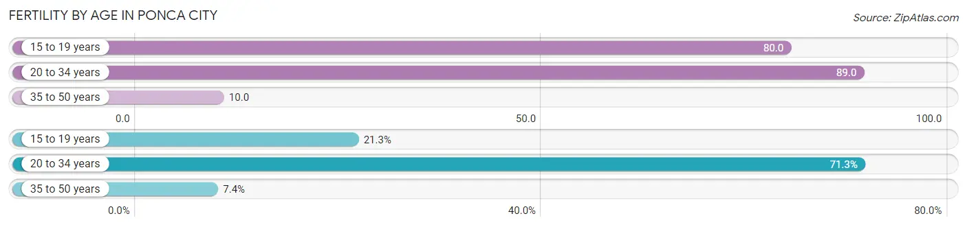 Female Fertility by Age in Ponca City