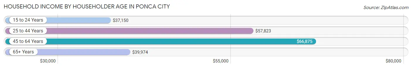 Household Income by Householder Age in Ponca City