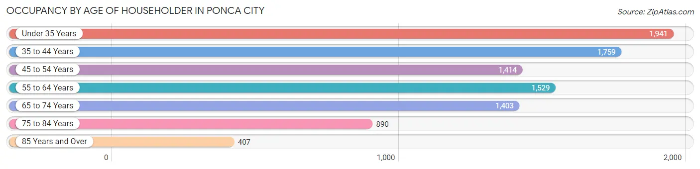 Occupancy by Age of Householder in Ponca City