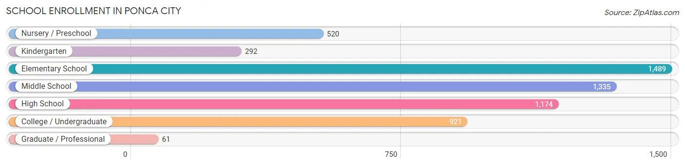 School Enrollment in Ponca City